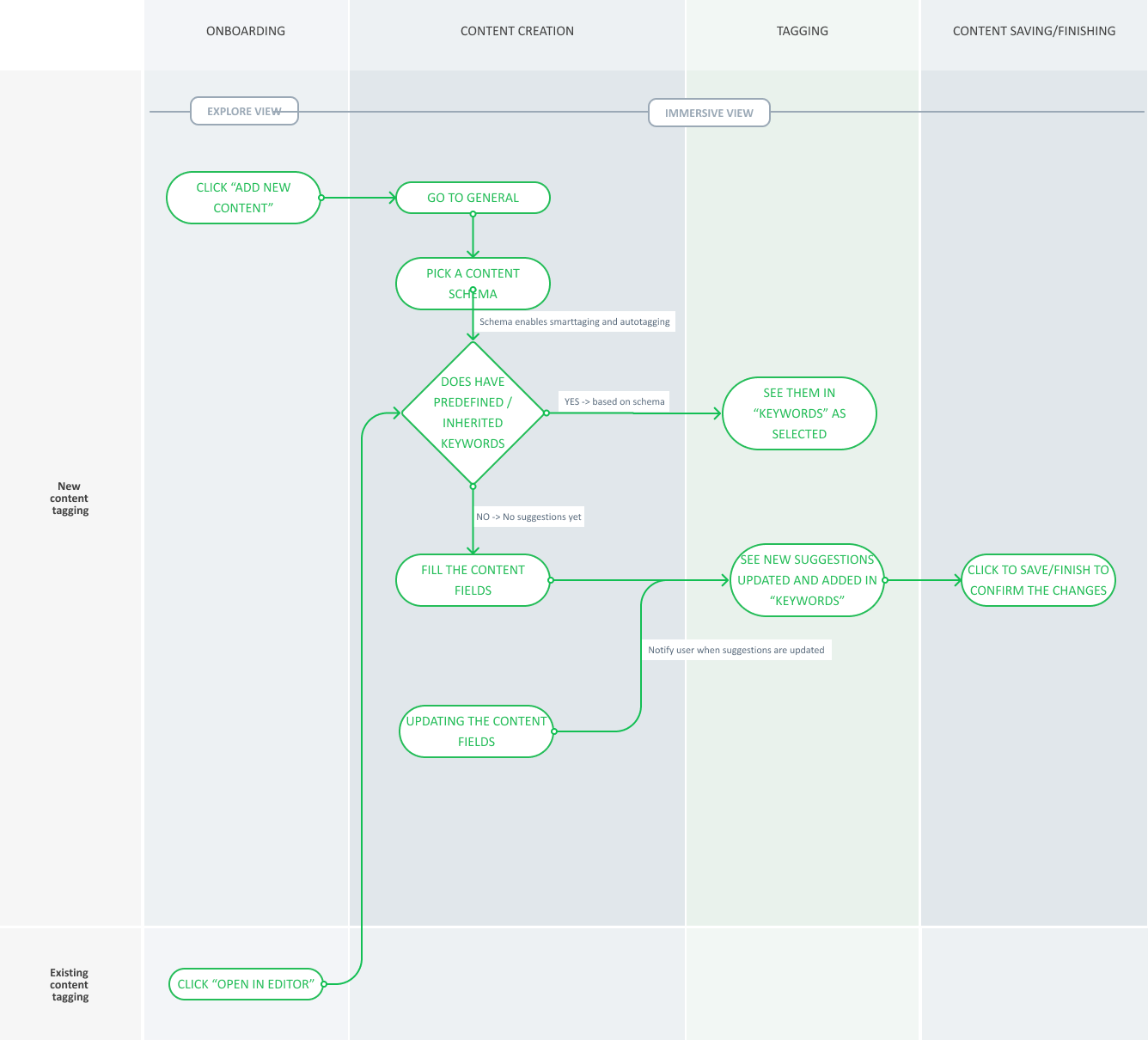 Tentative Auto Tagging Flow (Suggested Tag is automatically tagged and saved without confirmation)
          